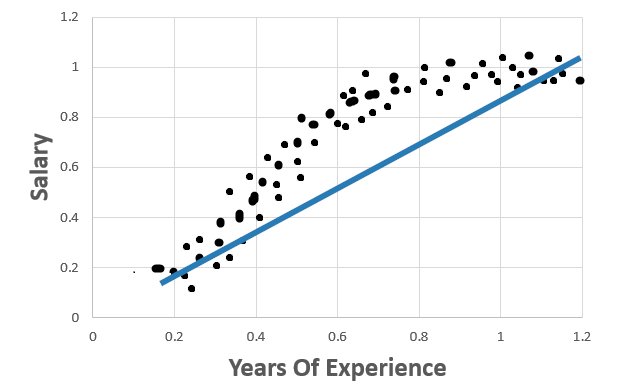 Overfitting — Bias — Variance — Regularization | LaptrinhX