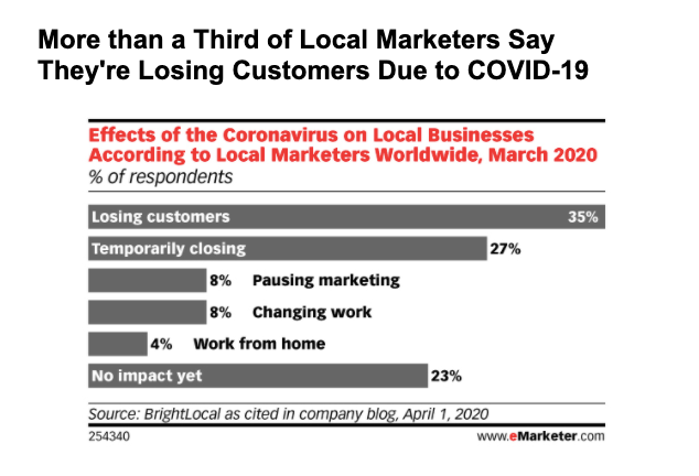 eMarketer’ın yayınladığı, COVID-19 sebebiyle müşteri kaybettiklerini söyleyen şirketlerin oranlarını gösteren tablo.