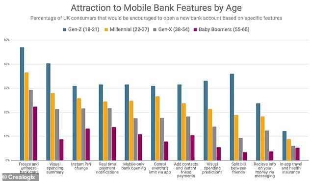 Attraction to mobile banking featured by age