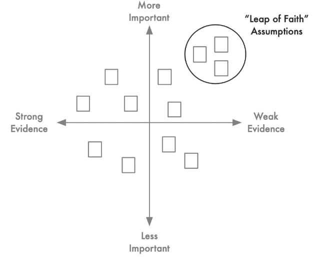 Matriz de suposições. Na horizontal vamos de evidência forte para fraca e na matriz vertical de pouco importante para muito importante. E no cruzamento de evidência fraca com importância forte temos as suposições que são ‘saltos na fé’.