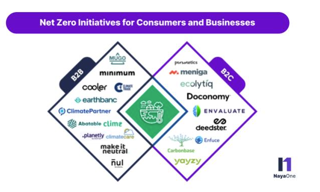 B2B and B2C ClimateTech providers that drive the future of banking