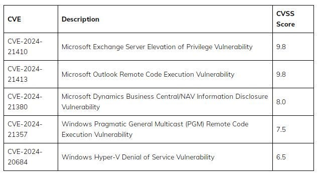 Critical Vulnerabilities Patched in February 2024