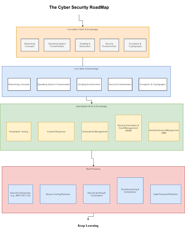 Cyber Security Analyst RoadMap