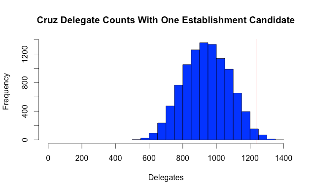 Cruz Delegate Counts With One Establishment Candidate