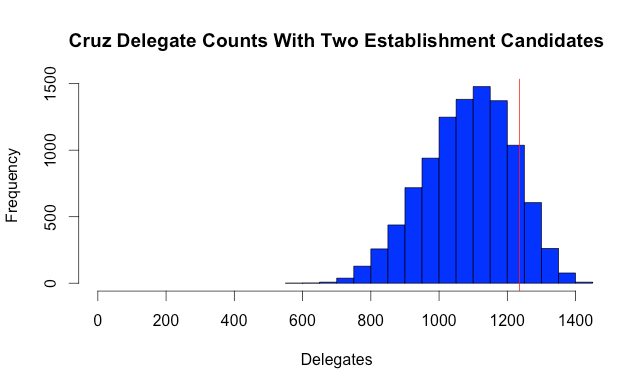 Cruz Delegate Counts With Two Establishment Candidates