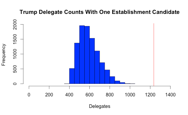 Trump Delegate Counts With One Establishment Candidate