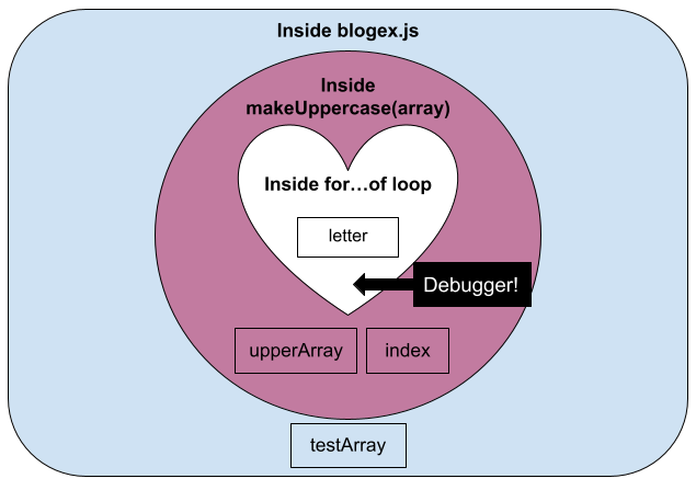 A diagram showing the scope of 4 variables accessible from within our debugger breakpoint: letter, index, upperArray, and testArray. It shows the relative nesting of each variable and function.
