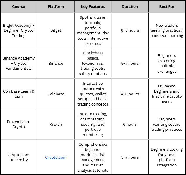 Top Crypto Trading Courses for New Traders (2026)
