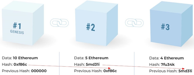 Ethereum data blocks linked by blockchain technology.