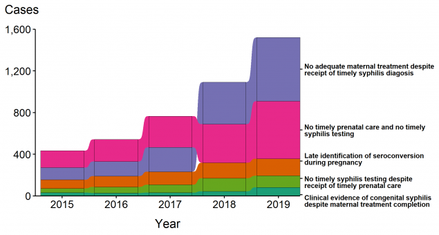 Graph of missed opportunity of syphilis prevention from 2015 to 2019.