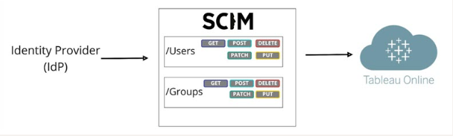 Identity Access Management for Tableau