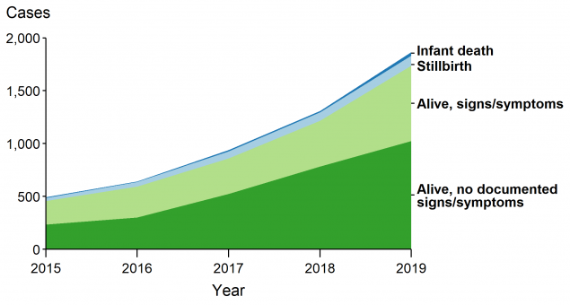 Graph of congenital syphilis cases and degree of severity from 2015 to 2019