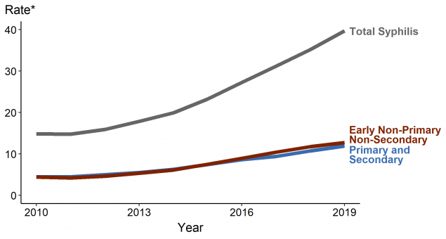 Line graph of CDC data showing rise of syphilis from 2010 to 2019