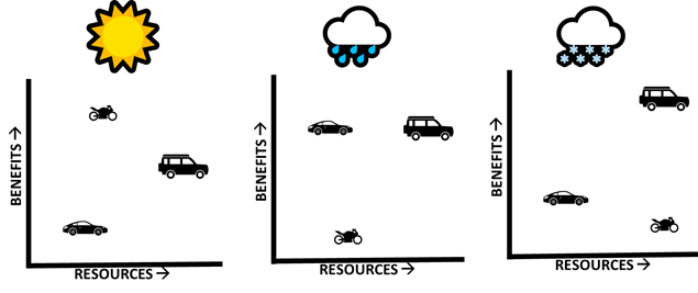 Three tradespaces in a row, with sun / rain / snow icons on top indicating epochs with different weather. The tradespaces are populated with icons for a car, motorcycle, and SUV, which rearrange depending on the weather associated with the epoch.