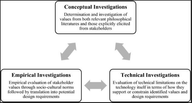 A triangular picture of Value Sensitive Design’s three main investigation styles. “Conceptual Investigations” is located at the top, “Technical Investigation” is located at the bottom-right, and “Empirical Investigation” is located at the bottom-left. Bidirection arrows form the edges of this triangular picture.