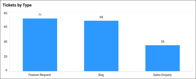 Tickets by type