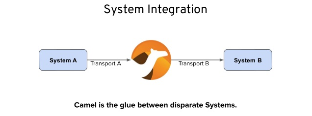 Camel-K System integration