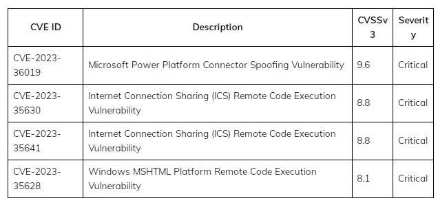 No-Interaction RCE Hits