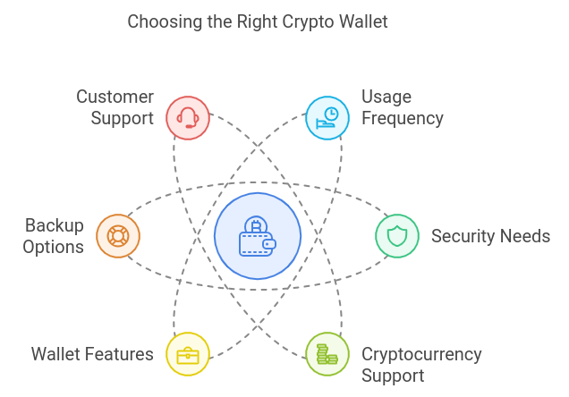 crypto wallet development