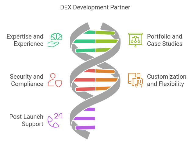 DEX Development