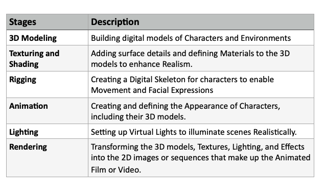 The World of Digital Humans: 3D Animation Production Phase (Illustration by Author)