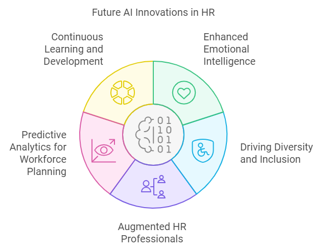 AI and the Future of HR