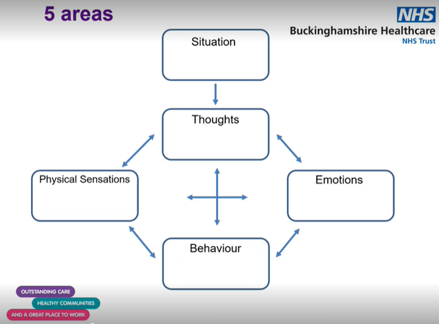 A slide showing the 5 areas of CBT