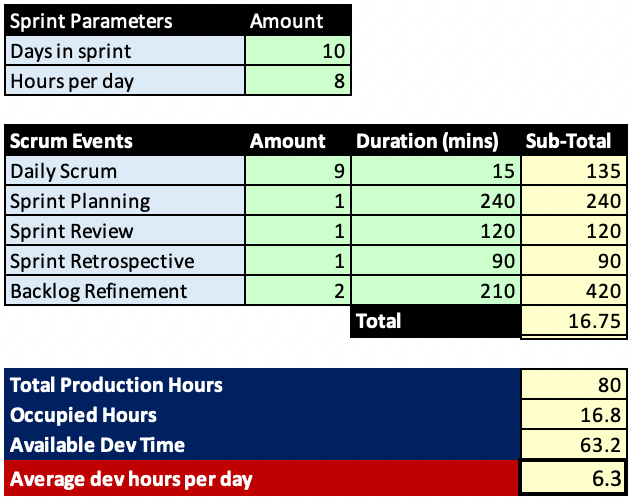 Excel showing the reduction in production time with full time-box for scrum events removed.