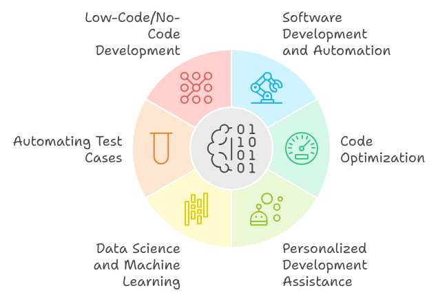 AI Code Generation