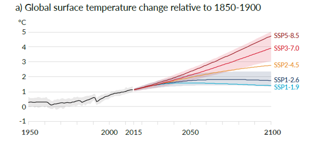 Graficul prezintă 5 scenarii posibile de încălzire secolul acesta, ce rezultă într-o încălzire între 1.5 si 5 grade Celsius.