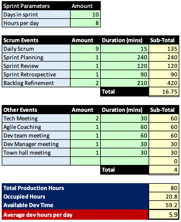 Excel showing the impact of meeting durations of reducing available production time for developers.