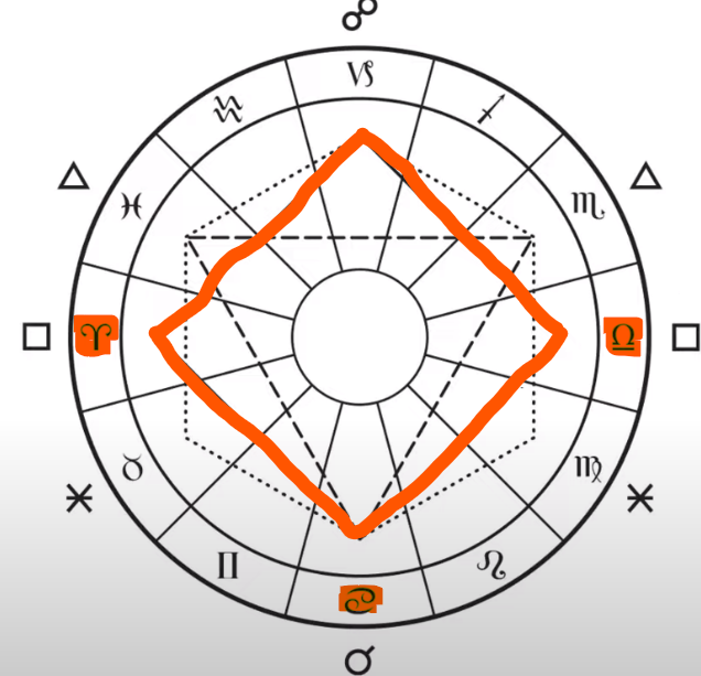 Squares are four signs apart or 90 degrees and form a square on a natal chart.