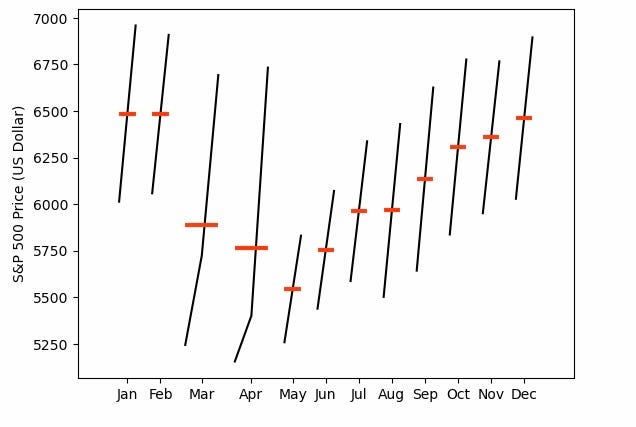 Past data patterns have shown that April and May is the ideal month for a rebound from the bottom…