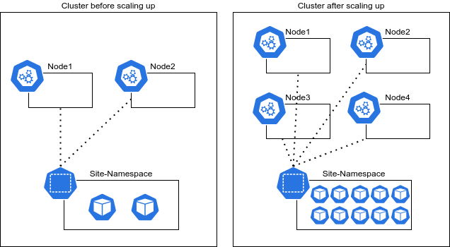 Diagram representing kubernetes clusters autoscaling