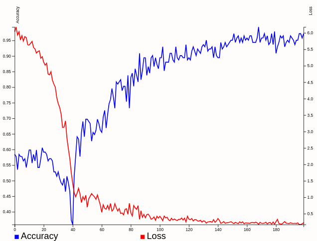 Training curves for the model