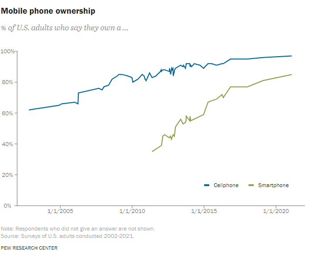 Screenshot from PEW Research’s article: Mobile fact sheet