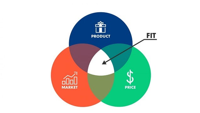 Product Market Fit — https://www.aalpha.net/blog/how-to-achieve-a-product-market-fit/