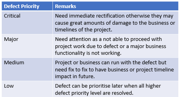 Defect Priority Levels