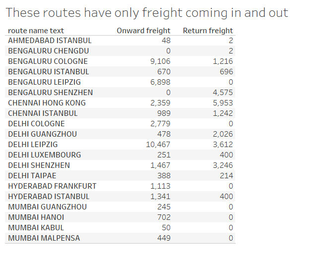 Freight only routes in Q4 of CY 2023
