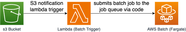 Diagram of s3 Event Notification Triggering Lambda Function that is Triggering AWS Batch job