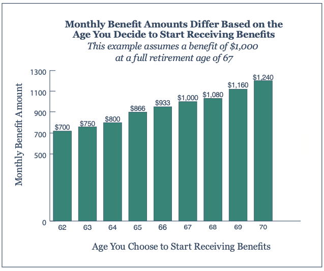Benefits reduced or increased by age, from SSA.GOV