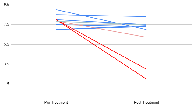 A graph showing pre and post-treatment results of a trial. 8 blue lines are clustered together near the top. Two red lines start high on the left and angle down to the right.