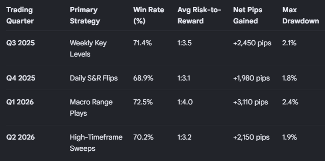 The Mechanical Guide to High-Timeframe Swing Trading: Weekly & Daily S&R Flips