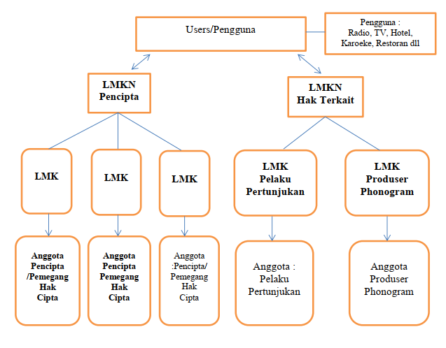 Diagram alir hubungan antara Pengguna, LMKN, dan LMK