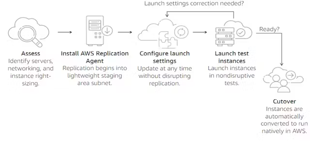 AWS MGN 서비스의 구현 과정으로 Assess, Install AWS Reolication Agent, Configure launch settings, Launch test instalnces Cutover 순서로 구성되어있다.