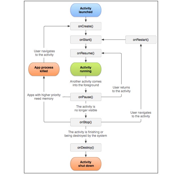 Activity lifecycle in Android