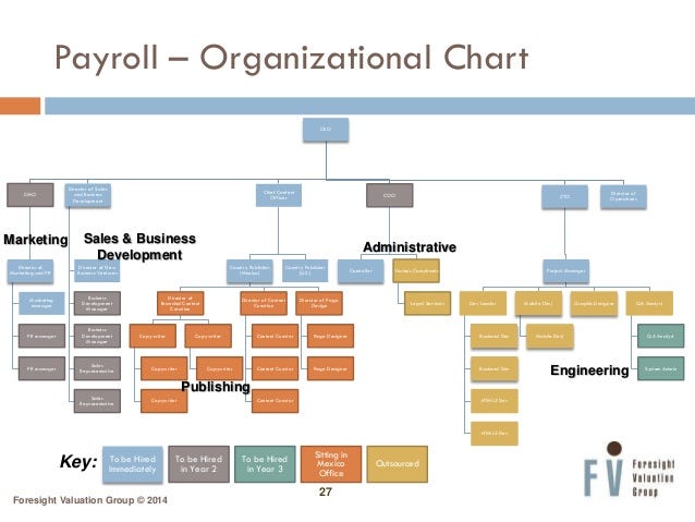 Image result for tech startup financial model org chart