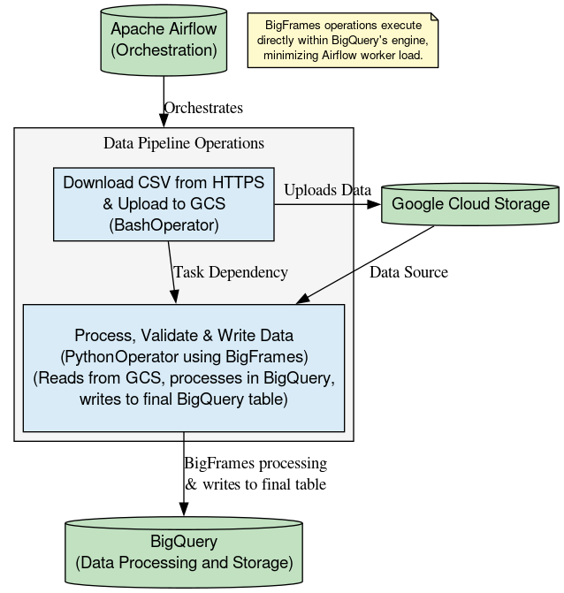 A flow chart of the DAG with two nodes representing the operators: read from HTTPS and run BigFrames. BigFrames points to BigQuery.