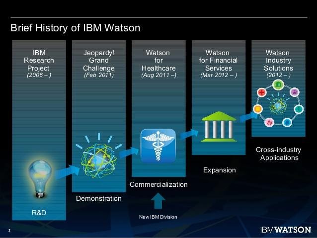 Brief History of IBM Watson