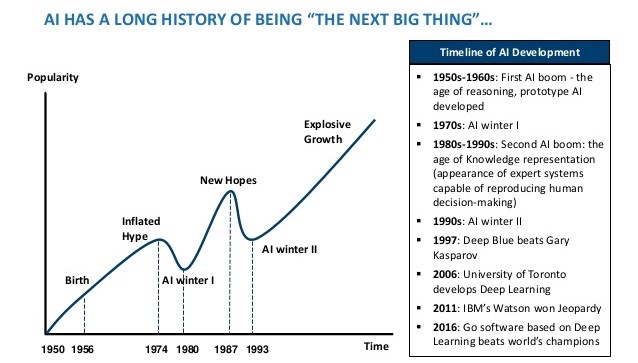 100 years of incomplete history of Artificial Intelligence